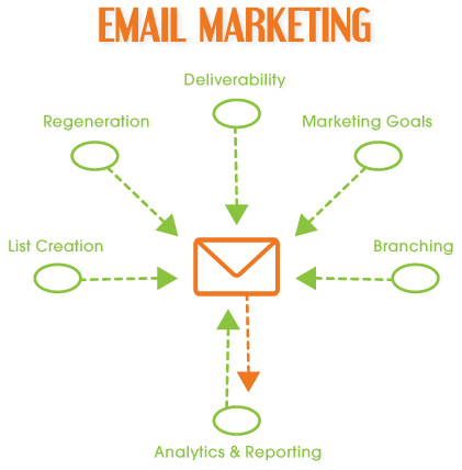 Market listing com. Email marketing. Емейл маркетинг. Email маркетинг картинки. E-mail маркетинг рассылки.